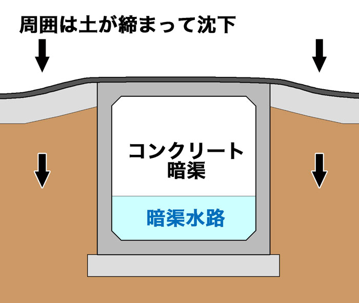 暗渠想像図